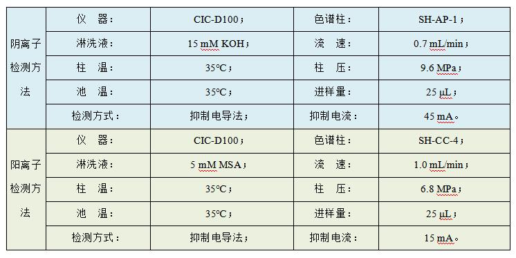 油田水樣中Cl、SO4、Na、K、Mg、Ca、Sr、Ba的檢測(cè)