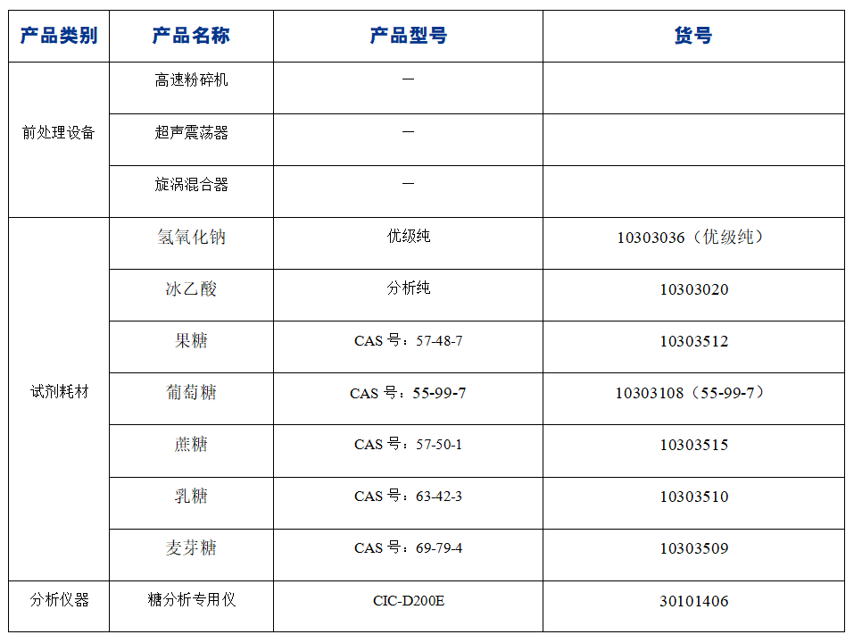 ?糖果中果糖、葡萄糖、蔗糖、麥芽糖、乳糖的分析